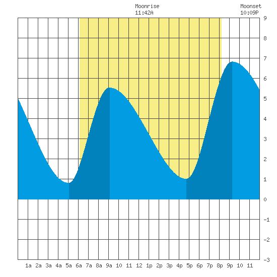 Stanwood tide chart for Monday, August 21, 2023