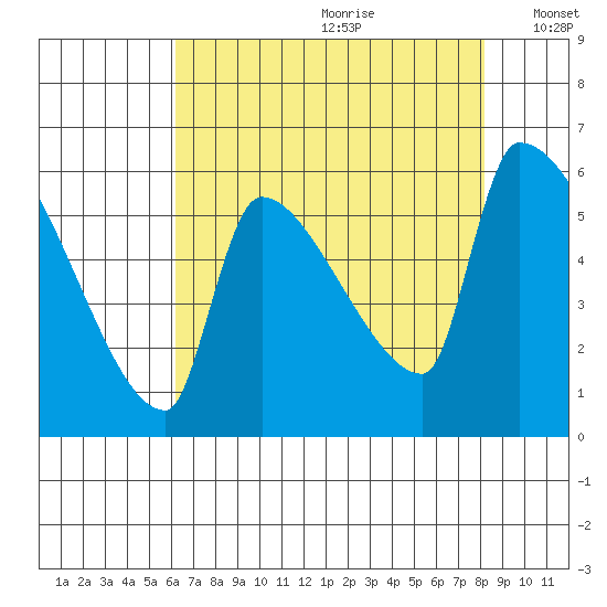 Stanwood tide chart for Tuesday, August 22, 2023