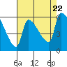 Stanwood tide chart for Tuesday, August 22, 2023