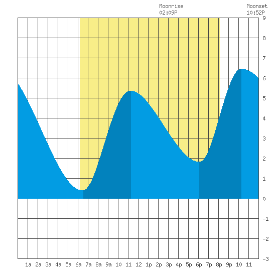 Stanwood tide chart for Wednesday, August 23, 2023