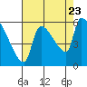 Stanwood tide chart for Wednesday, August 23, 2023