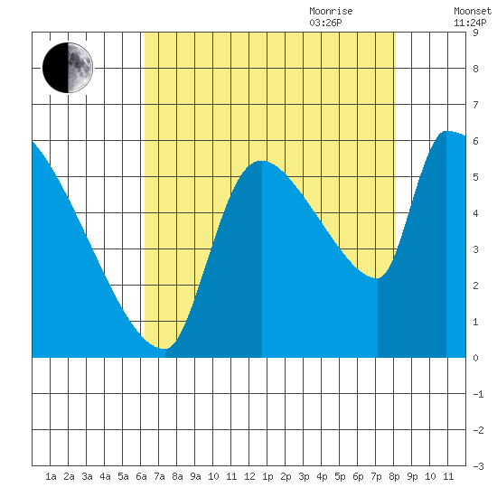Stanwood tide chart for Thursday, August 24, 2023