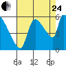 Stanwood tide chart for Thursday, August 24, 2023