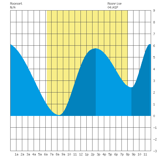 Stanwood tide chart for Friday, August 25, 2023