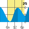 Stanwood tide chart for Friday, August 25, 2023