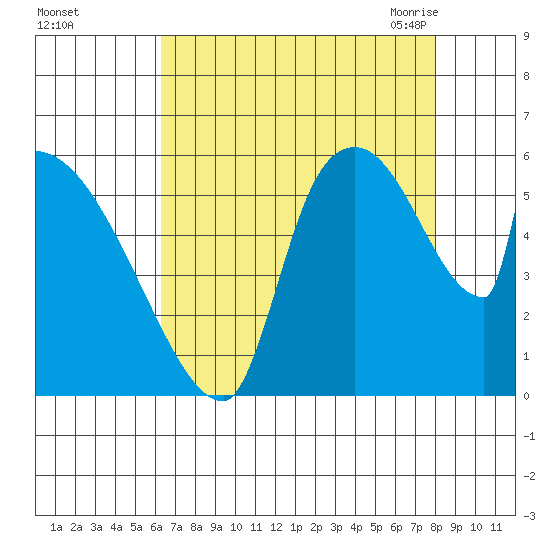 Stanwood tide chart for Saturday, August 26, 2023