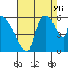 Stanwood tide chart for Saturday, August 26, 2023