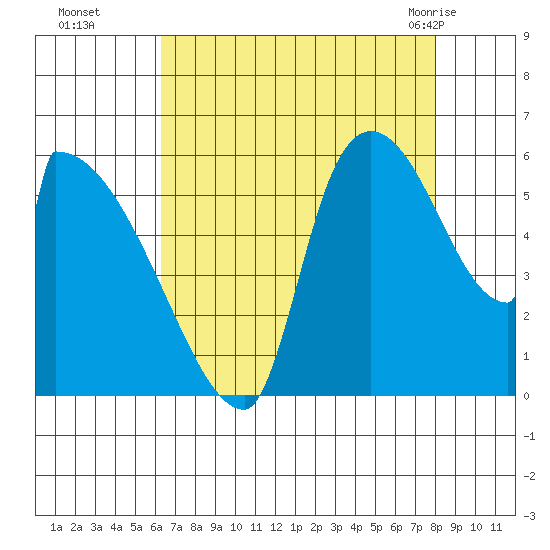 Stanwood tide chart for Sunday, August 27, 2023