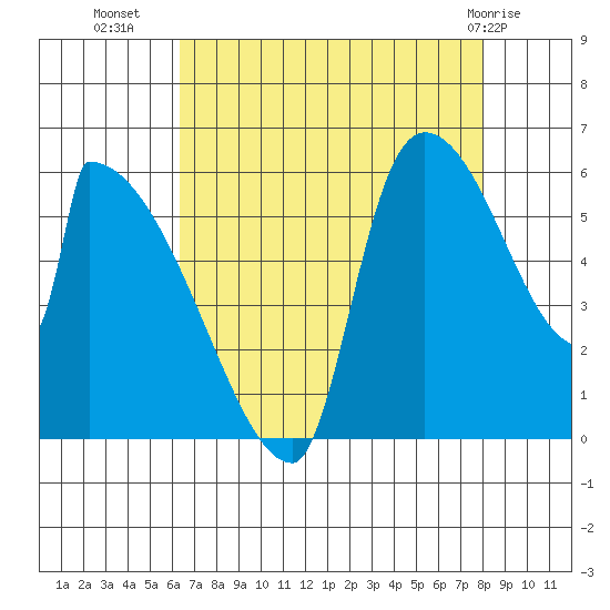 Stanwood tide chart for Monday, August 28, 2023