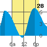 Stanwood tide chart for Monday, August 28, 2023
