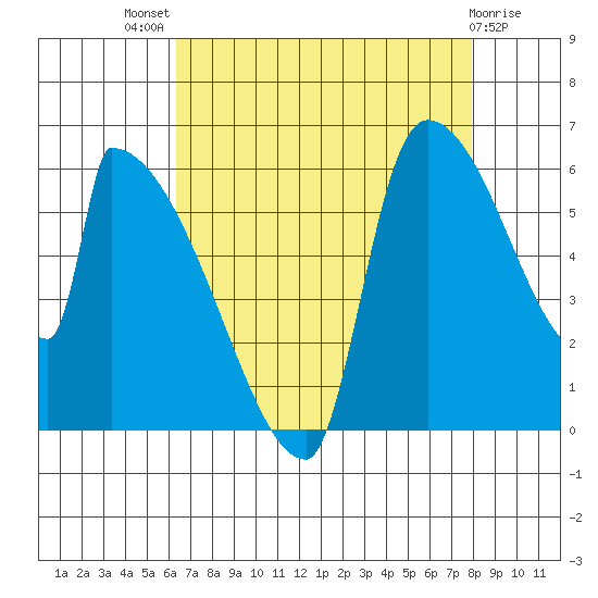 Stanwood tide chart for Tuesday, August 29, 2023