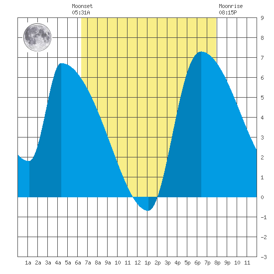 Stanwood tide chart for Wednesday, August 30, 2023