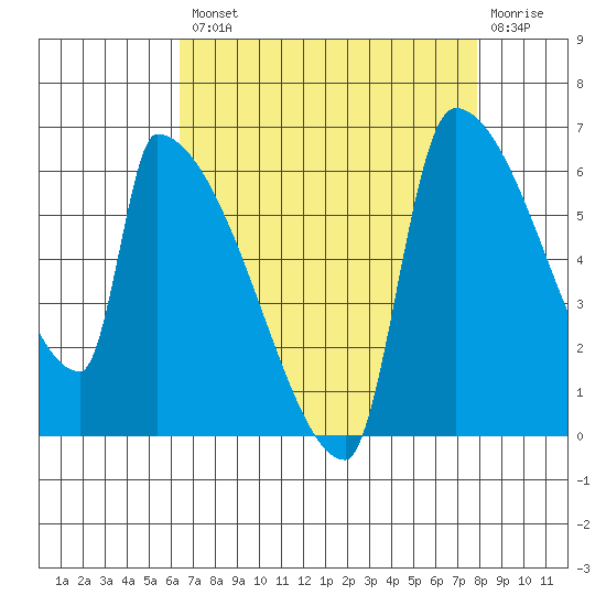 Stanwood tide chart for Thursday, August 31, 2023