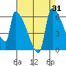 Stanwood tide chart for Thursday, August 31, 2023
