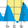Stanwood tide chart for Thursday, August 3, 2023