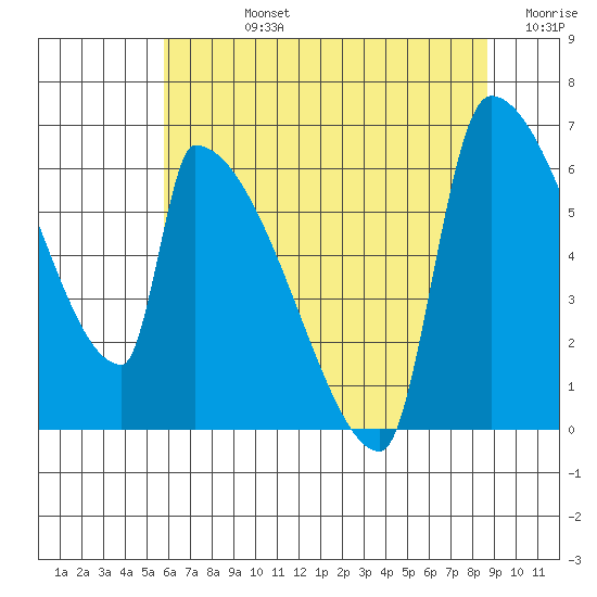 Stanwood tide chart for Friday, August 4, 2023