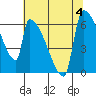 Stanwood tide chart for Friday, August 4, 2023