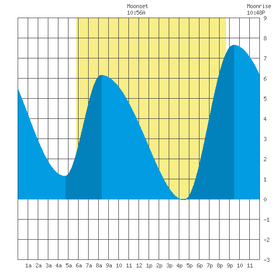 Stanwood tide chart for Saturday, August 5, 2023