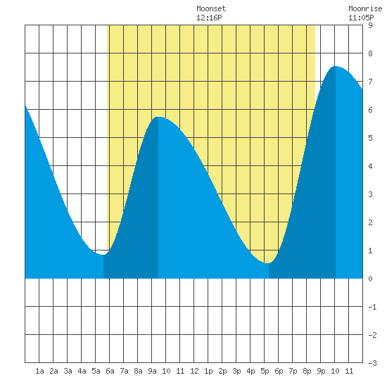 Stanwood tide chart for Sunday, August 6, 2023