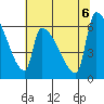 Stanwood tide chart for Sunday, August 6, 2023
