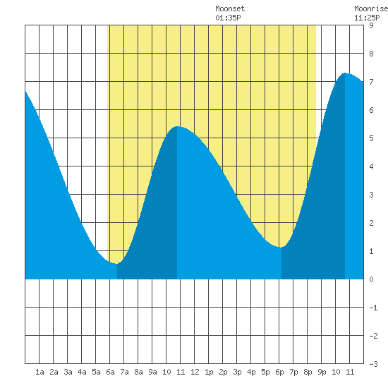 Stanwood tide chart for Monday, August 7, 2023