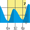 Stanwood tide chart for Monday, August 7, 2023