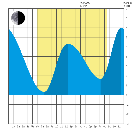 Stanwood tide chart for Tuesday, August 8, 2023