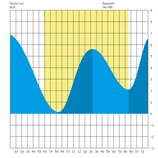 Stanwood tide chart for Wednesday, August 9, 2023