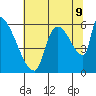 Stanwood tide chart for Wednesday, August 9, 2023