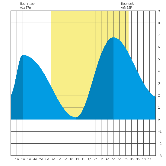 Stanwood tide chart for Sunday, September 10, 2023