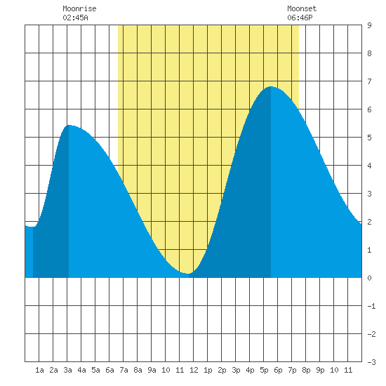 Stanwood tide chart for Monday, September 11, 2023