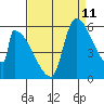 Stanwood tide chart for Monday, September 11, 2023