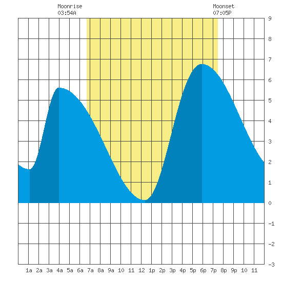 Stanwood tide chart for Tuesday, September 12, 2023