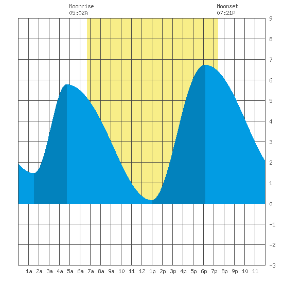 Stanwood tide chart for Wednesday, September 13, 2023