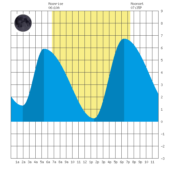 Stanwood tide chart for Thursday, September 14, 2023