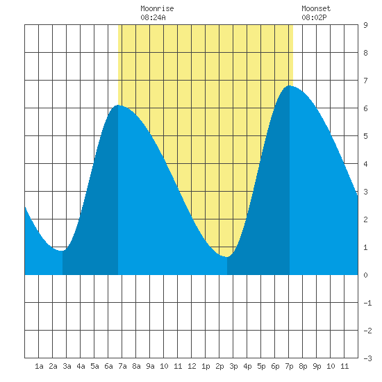 Stanwood tide chart for Saturday, September 16, 2023