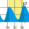 Stanwood tide chart for Sunday, September 17, 2023