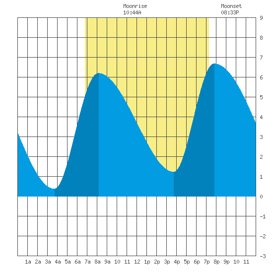 Stanwood tide chart for Monday, September 18, 2023