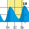 Stanwood tide chart for Monday, September 18, 2023