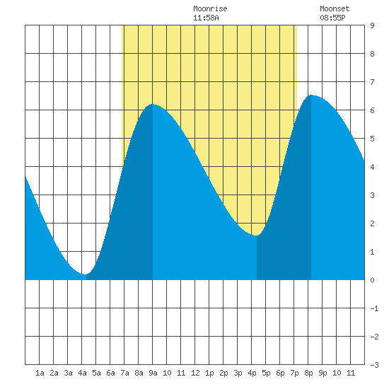 Stanwood tide chart for Tuesday, September 19, 2023