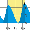 Stanwood tide chart for Friday, September 1, 2023