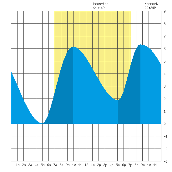 Stanwood tide chart for Wednesday, September 20, 2023