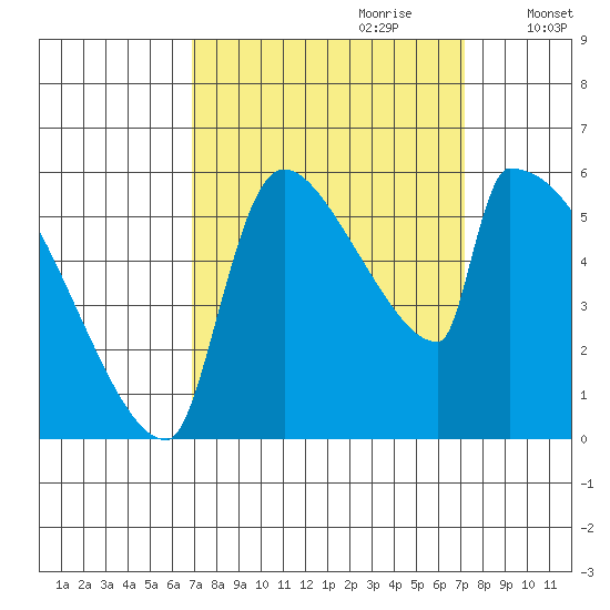 Stanwood tide chart for Thursday, September 21, 2023