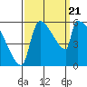 Stanwood tide chart for Thursday, September 21, 2023