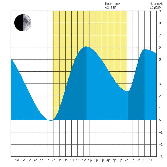 Stanwood tide chart for Friday, September 22, 2023