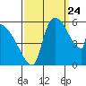 Stanwood tide chart for Sunday, September 24, 2023
