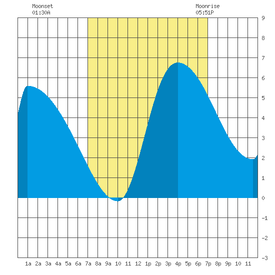 Stanwood tide chart for Monday, September 25, 2023