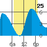 Stanwood tide chart for Monday, September 25, 2023