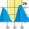 Stanwood tide chart for Tuesday, September 26, 2023