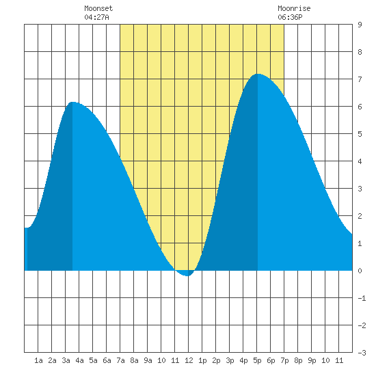 Stanwood tide chart for Wednesday, September 27, 2023